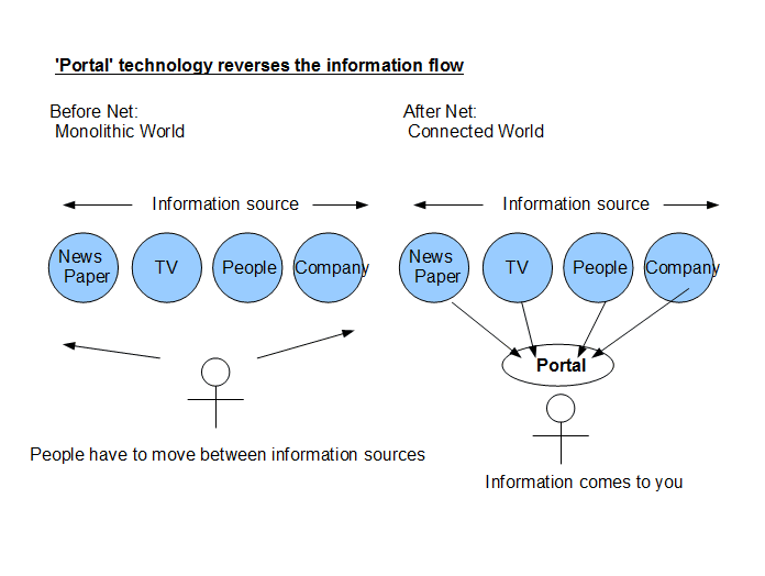 'Portal' technology reverses the information flow